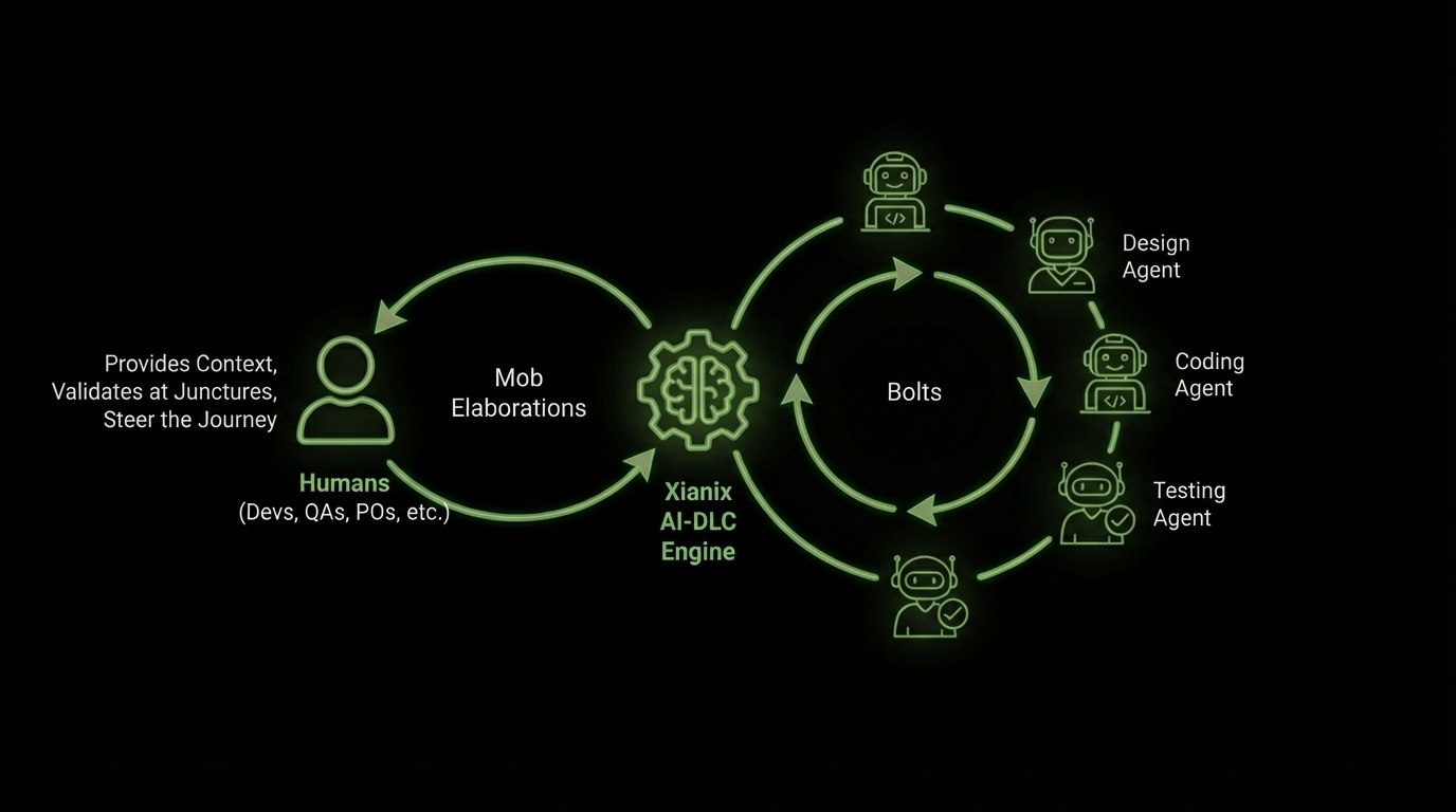AI-DLC Architecture Transformation